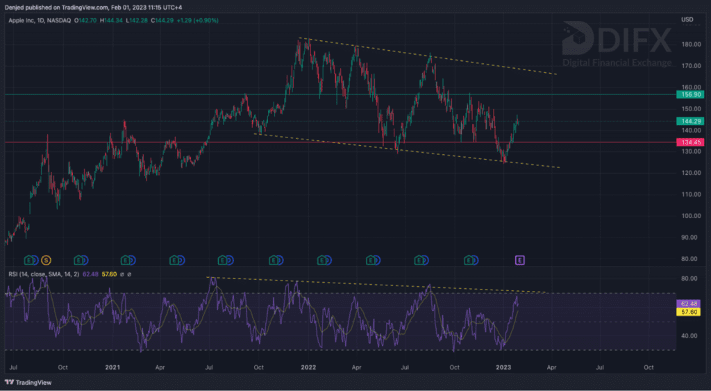 apple chart