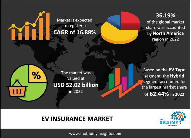 EV Insurance Market