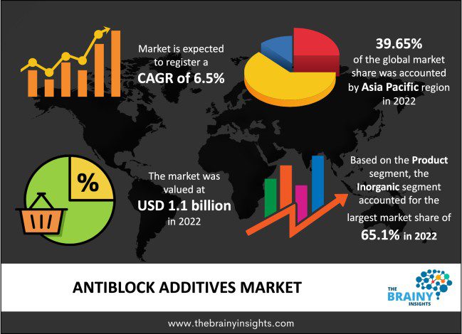 Antiblock Additives Market