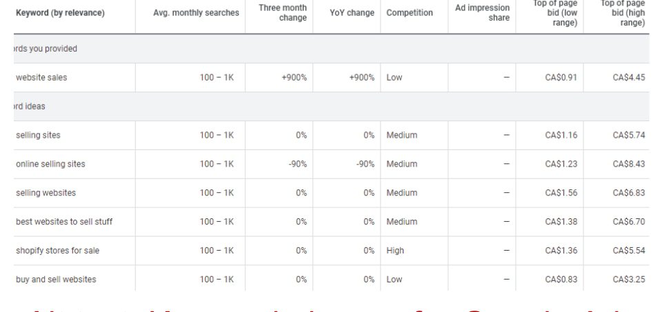 Keyword planner for Google Ads