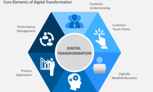 Digital Transformation & Managing this within Service Businesses