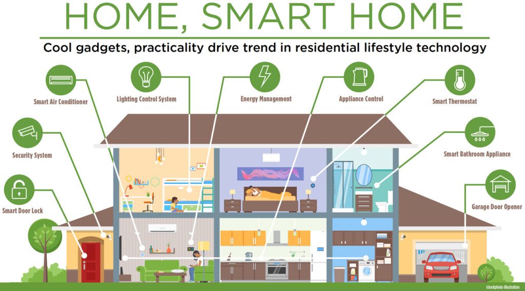 Smart Homes and Ecology