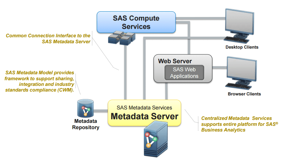 SAS Intelligence Platform