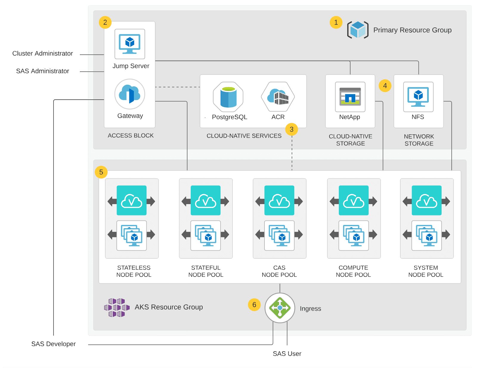 SAS Intelligence Platform