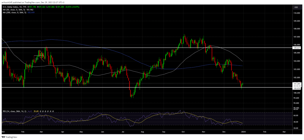 US Dollar Index Forecast for 2024!