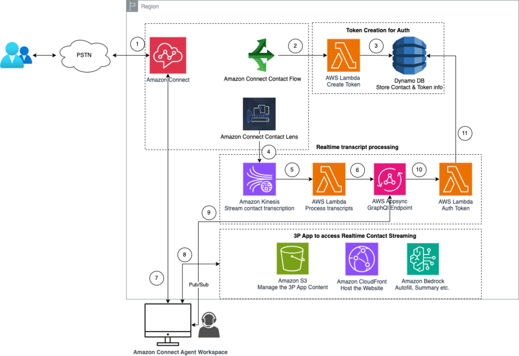 How Generative AI and Amazon Connect are Transforming Agent Workflows