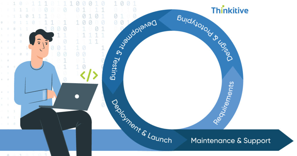 Telemedicine Software Development Lifecycle