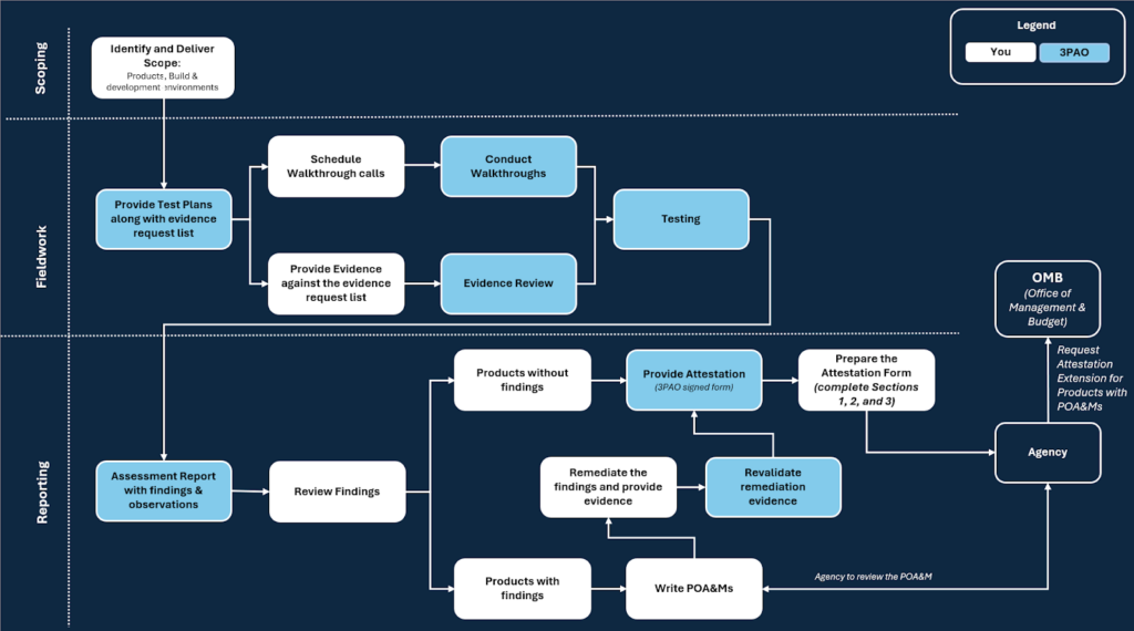 Secure Software Design Framework