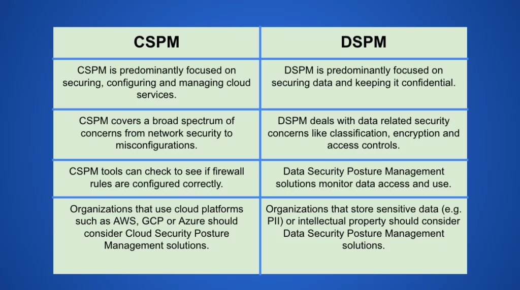 What is CSPM and How Does It Differ From DSPM?