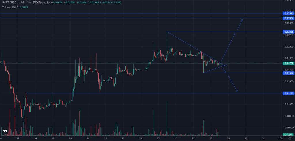 Crypto Trading
