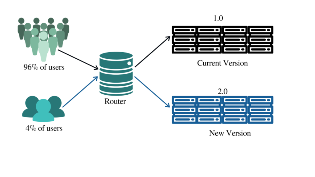Exploring the Benefits of Canary TestingKey Highlights