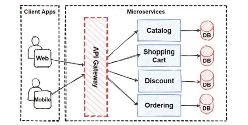 architecture provides several