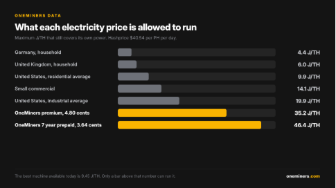 Take the entry level Antminer S21,