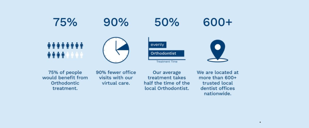 Technology-Driven Oral Health Care