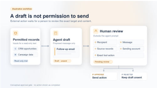 Rejection leaves the draft unsent.