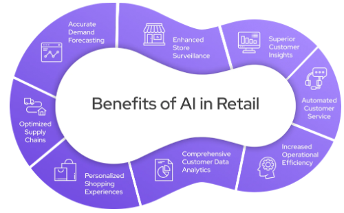 Is AI in E-commerce Improving Store Operation