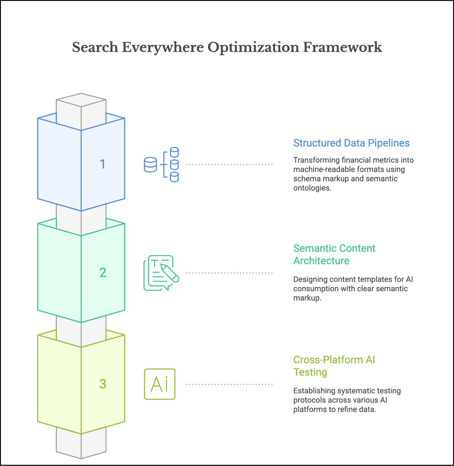 Search Everywhere Optimization: Inside the Framework Built for AI's Search Takeover