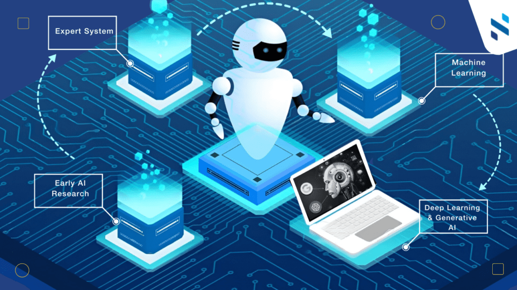 Technologies in the Era of Generative AI
