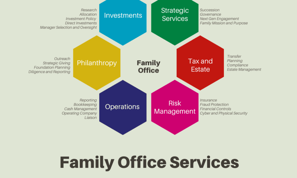 Family Office Services Explained: What to Expect from Top-Tier Providers
