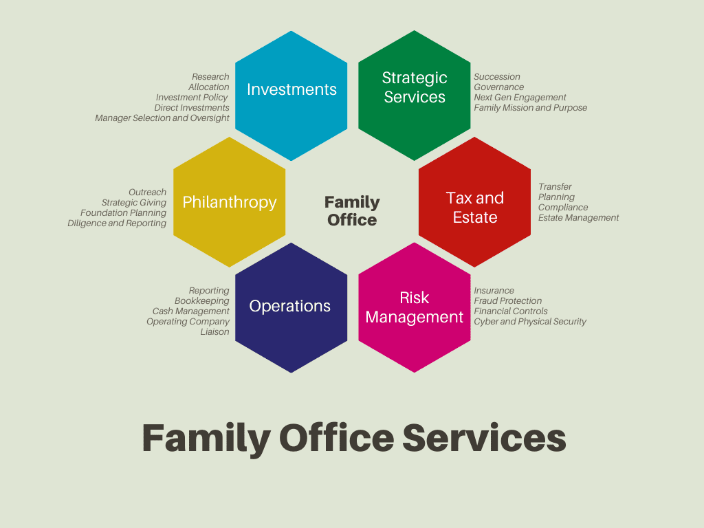Family Office Services Explained: What to Expect from Top-Tier Providers