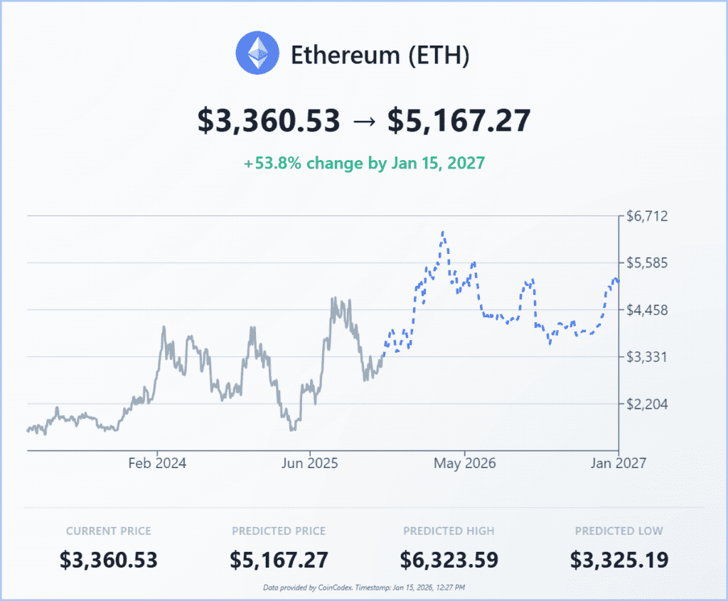 Ethereum Price Prediction: Analysts See ETH Hitting $7,500 in 2026