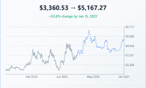 Ethereum Price Prediction: Analysts See ETH Hitting $7,500 in 2026