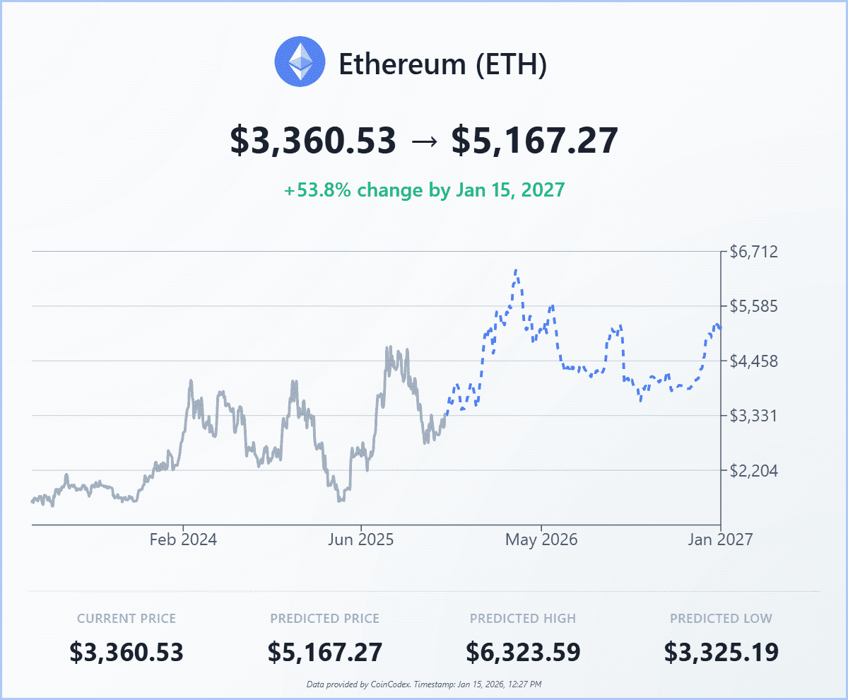 Ethereum Price Prediction: Analysts See ETH Hitting $7,500 in 2026