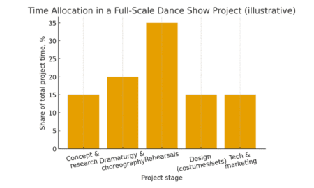 How to Turn an Idea into a Full-Scale Stage Project