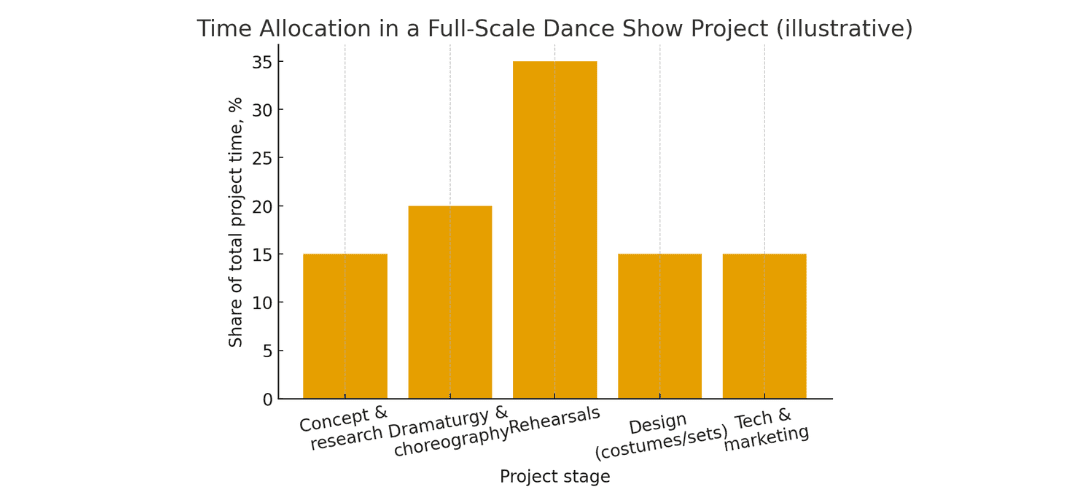 How to Turn an Idea into a Full-Scale Stage Project