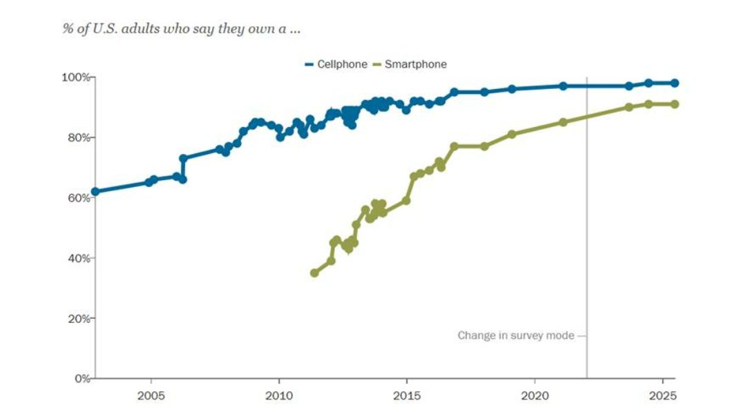 Mobile App Can Turn Casual