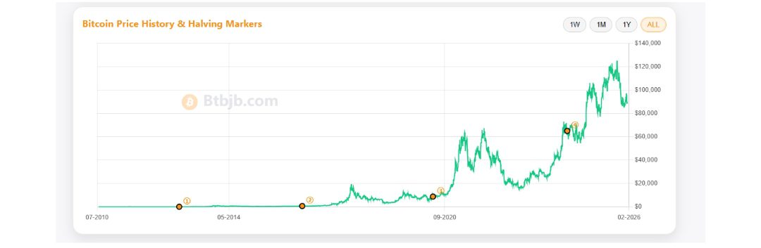 bitcoin halving dates