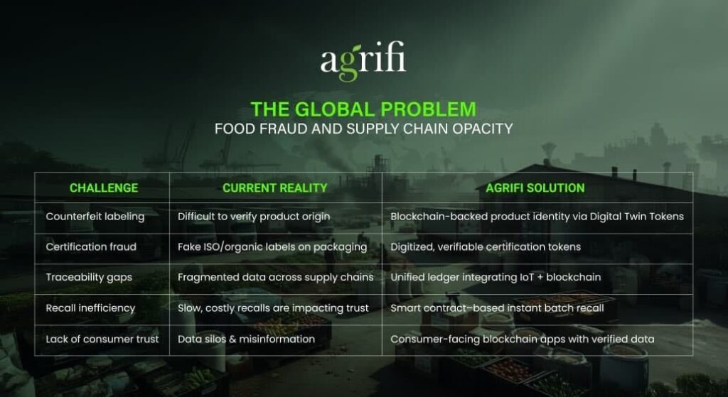 How AgriFi’s Digital Twin Tokens Are Reinventing Food Safety and Supply Chain Integrity