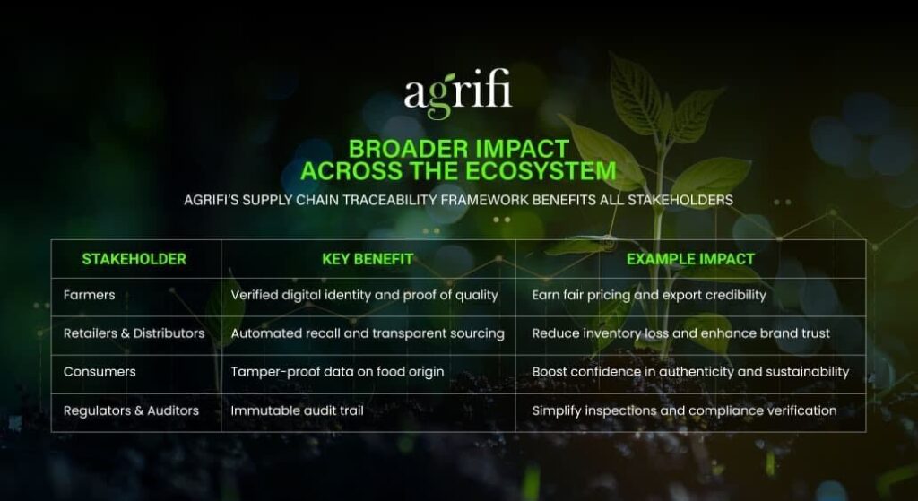 How AgriFi’s Digital Twin Tokens Are Reinventing Food Safety and Supply Chain Integrity