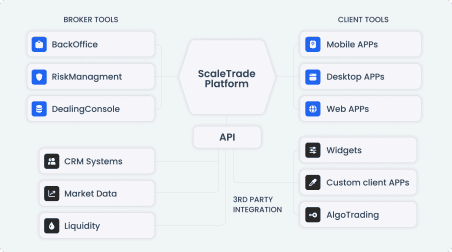 ScaleTrade Platform diagram showing broker tools, client tools, and API integrations for trading technology solutions.