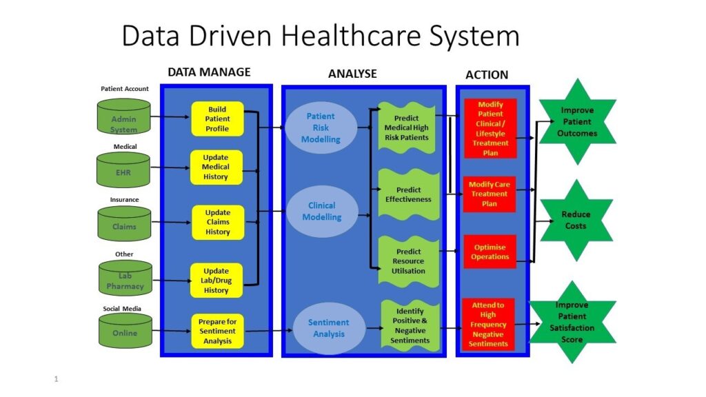 Health Tech and the Advancement of Data-Driven Healthcare Systems