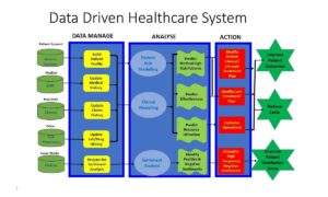 Health Tech and the Advancement of Data-Driven Healthcare Systems