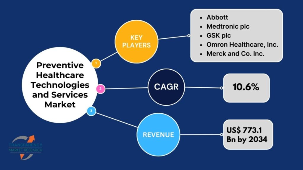 Health Tech and the Evolution of Preventive Healthcare Systems