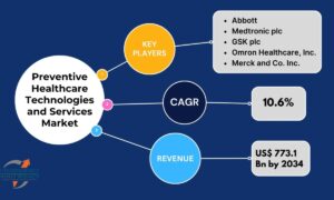 Health Tech and the Evolution of Preventive Healthcare Systems