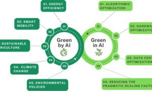 The Green Intelligence: Scaling Sustainable Business through AI and Advanced Technology