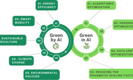 The Green Intelligence: Scaling Sustainable Business through AI and Advanced Technology