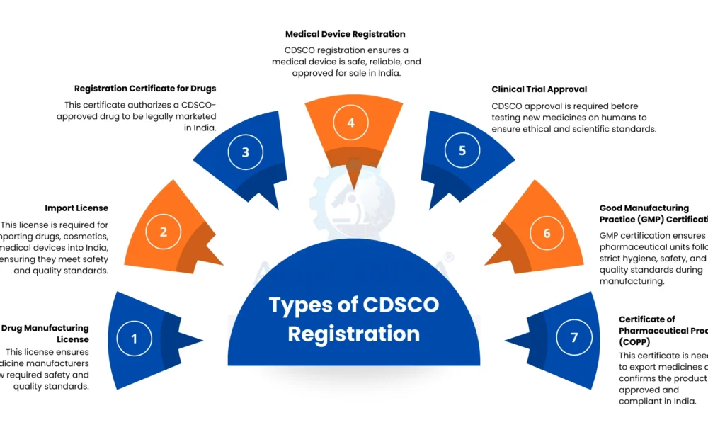Meet CDSCO Standards