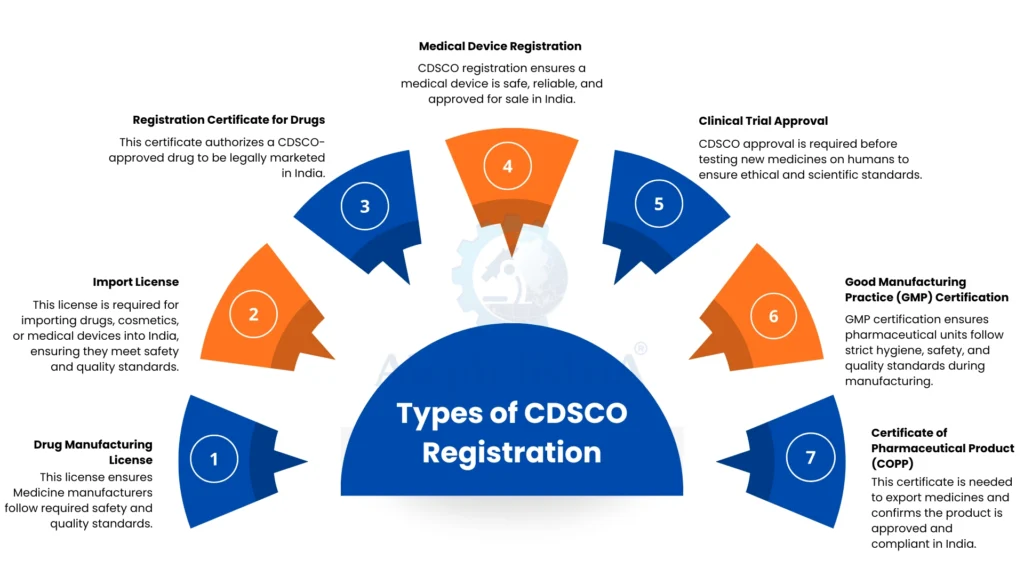 Meet CDSCO Standards