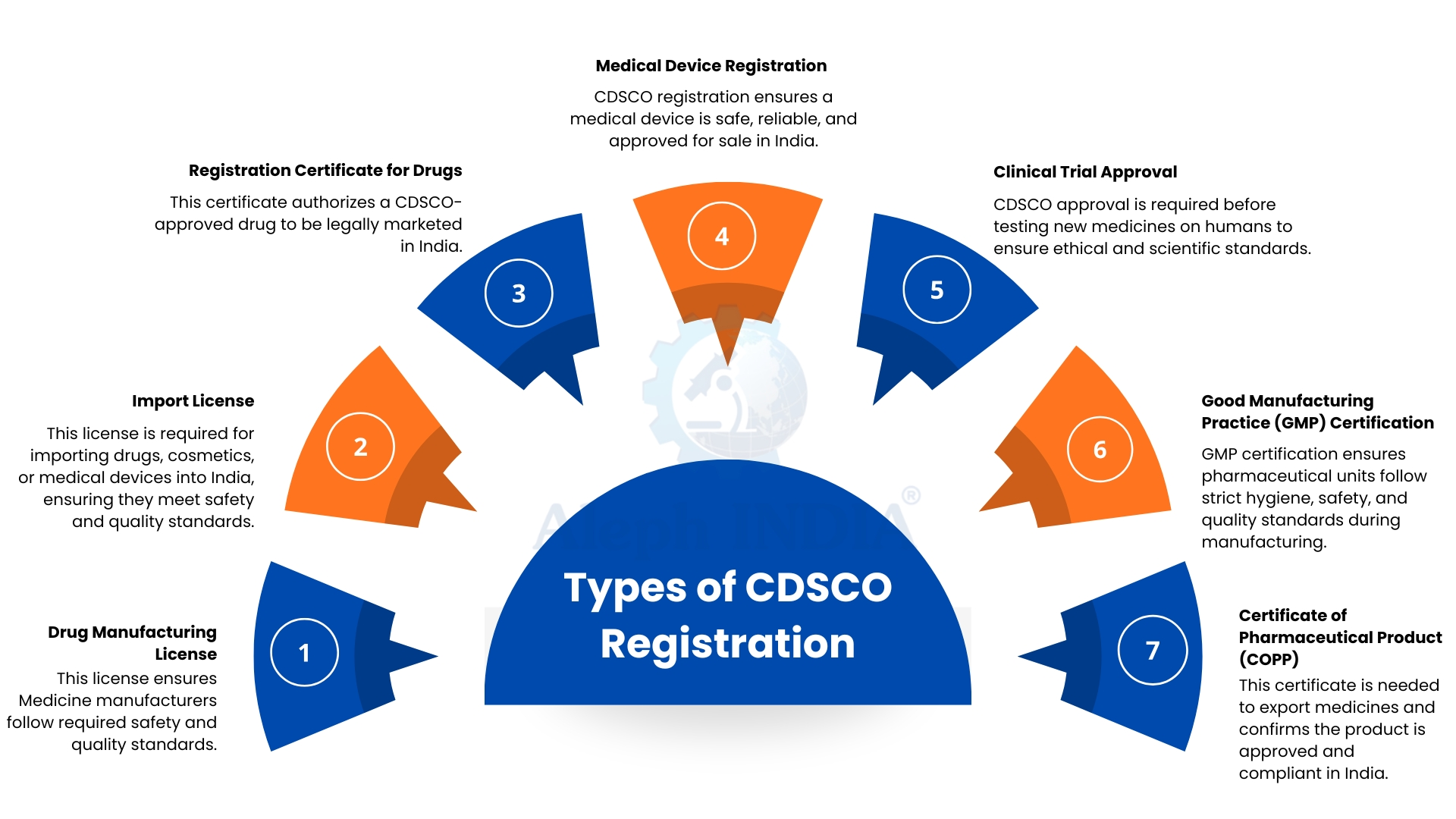 How Should You Prepare Your Clinical Investigation Plan to Meet CDSCO Standards?