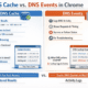Difference Between DNS Cache and DNS Events in Chrome