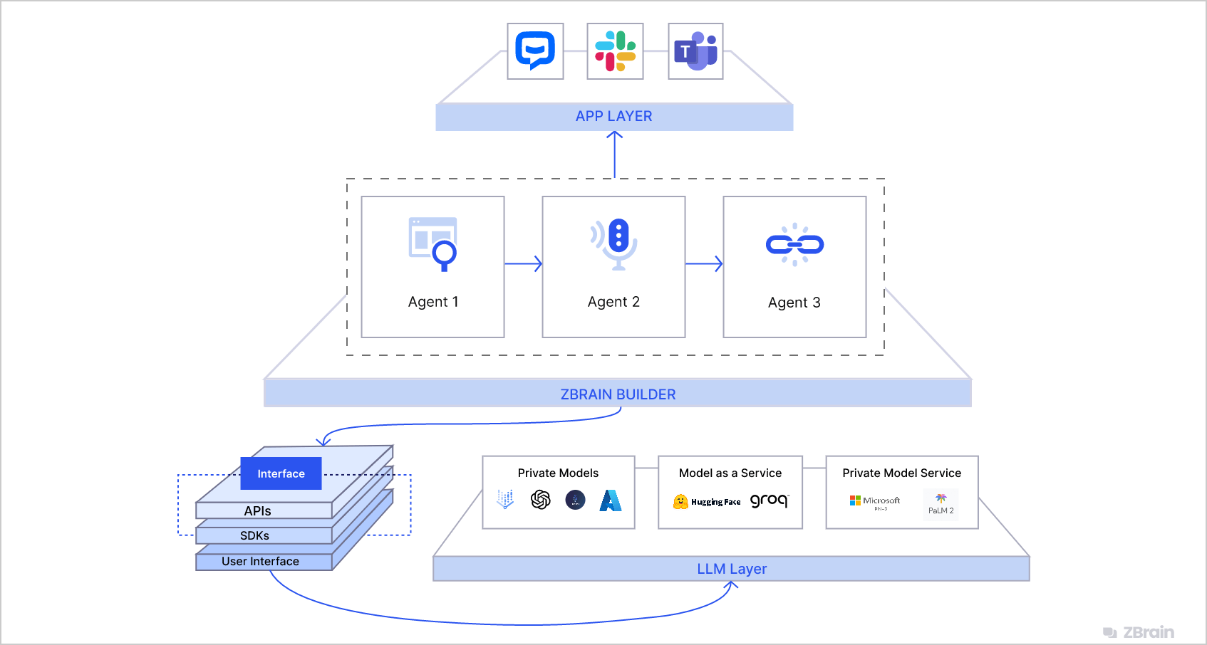 ZBrainDocs: Enabling Intelligent Document Generation at Enterprise Scale