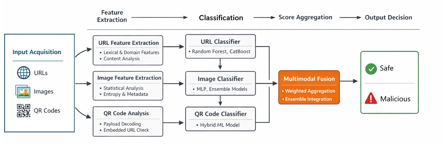 Advanced AI-Driven Malware Detection and Classification Using Multimodal Security Signals