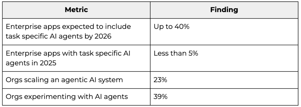 Table showing precent of companies using AI agents 