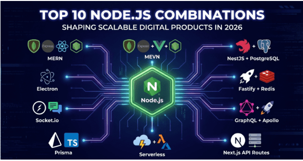 Top 10 Node.js Combinations Shaping Scalable Digital Products in 2026