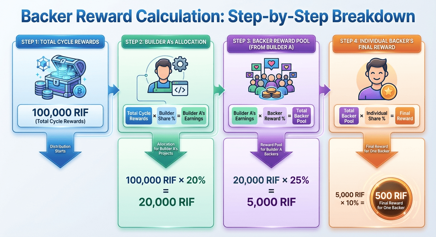 Step-by-step staking rewards calculation showing how 100,000 RIF total cycle rewards become 500 RIF for an individual backer through builder allocation and backer reward percentage splits.