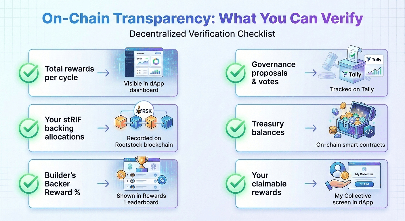  Checklist of on-chain transparency features showing six verifiable elements: cycle rewards in dApp dashboard, stRIF allocations on blockchain, backer reward percentages, governance votes on Tally, treasury balances, and claimable rewards.